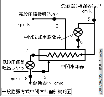 一段膨張方式中間冷却器