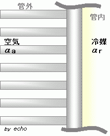 空冷凝縮器（フィン）図