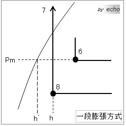 一段膨張方式p-h線図678