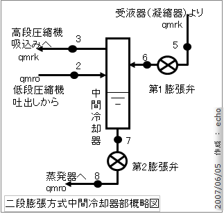 ニ段膨張方式中間冷却器