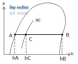 乾き度x説明用p-h線図1