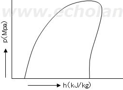 第一種冷凍機械責任者試験問2(平成14年度)の解答用紙p-h線図