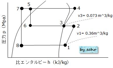 1種冷凍学識平成15年度問1p-h線図