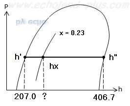 乾き度xのp-h線図