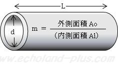 ローフィンチューブ内径とmと総管長の図