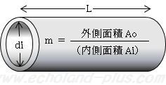 ローフィンチューブ内径とmと総管長の図