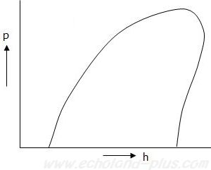 平成21年度「学識」問2問題p-h線図