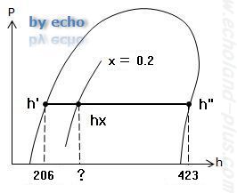 乾き度xのp-h線図