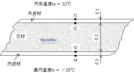第一種冷凍機械責任者試験問3（平成22年度）の問題図（冷蔵庫パネル）