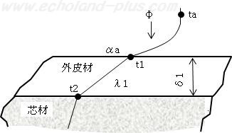 第一種冷凍機械責任者試験問3　冷蔵庫パネル外被材拡大図