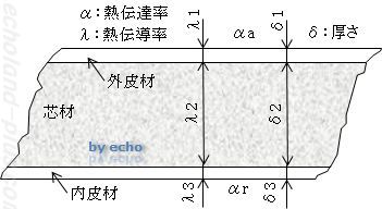 第一種冷凍機械責任者試験問3　冷蔵庫パネルλαδ関係の図