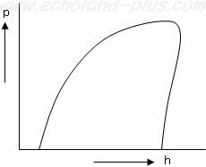 平成23年度問2問題p-h線図