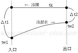 算術平均温度差計算式のための図