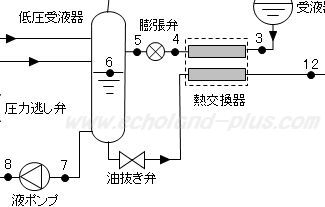 第一種冷凍機械責任者試験「学識」問2（平成27年度）の問題図の低圧受液器周り