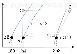 乾き度xのp-h線図