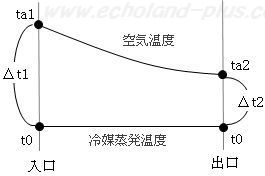 Δt1とΔt2の算術平均温度差の説明図