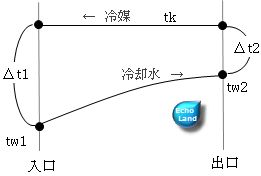 算術平均温度差計算式のための図