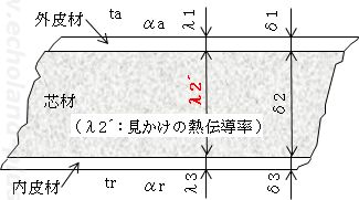 第一種冷凍機械責任者試験問3　冷蔵庫パネルλαδ関係の図