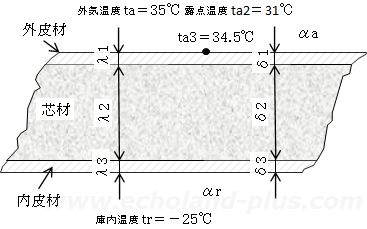 第一種冷凍機械責任者試験令和2年度問3　冷蔵庫パネル概略図