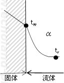 固体と流体の熱伝達