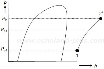 第一種冷凍機械責任者試験問2（令和4年度）問(1)の解答用紙のp-h線図