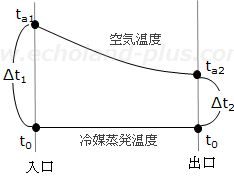 第一種冷凍機械責任者試験問3(令和4年度)(1) 蒸発器温度分布