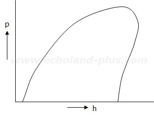 第一種冷凍機械責任者試験問2（令和5年度）問(1)の解答用紙のp-h線図