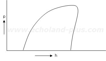 第一種冷凍機械責任者試験問2（令和5年度）問(1)の解答用紙のp-h線図