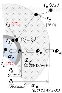 問3(令3) 問 2) t2 を求めるためのイメージ図