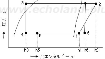 ホットガスバイパス容量制御のp-h線図