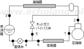 ホットガスバイパス容量制御小形R22冷凍装置の概略図