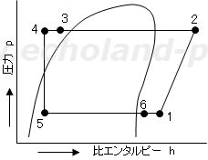 液ガス熱交換器付き冷凍装置の点1~点6サイクル線図