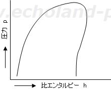 解答用紙検定1種H24問2(1)のp-h線図