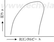 検定平成27年度問2　(1)の問題のp-h線図