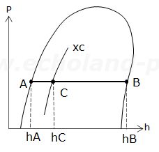 乾き度x説明用p-h線図1
