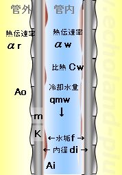 平成元年度1種検定問3 ローフィンの図