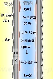 平成2年度1種検定問3 ローフィンの図