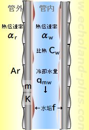 令和4年度1種検定問3 水冷凝縮器ローフィンチューブの図