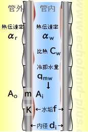 令和6年度1種検定問3 水冷凝縮器ローフィンチューブの図