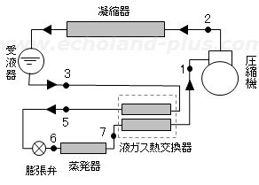 令和6年度1種冷凍講習検定試験問2（液ガス熱交換器付きR32冷凍装置の概略図）