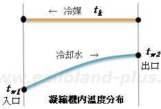 令和7年度1種冷11月試験試験問3 凝縮機内の冷媒と冷却水温度分布図