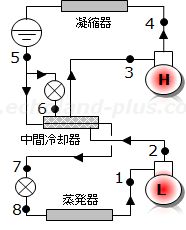 二段圧縮一段膨張冷凍サイクル概略図