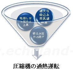 「過熱運転の原因とその影響」概略図