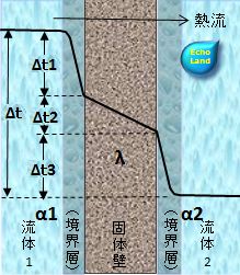 平板壁で隔てられた流体間の熱交換のexcel概略図