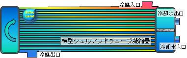 横形シェルアンドチューブ凝縮器の概略図