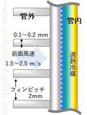 空冷凝縮器のフィンと風速の概略図