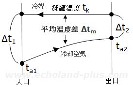 空冷凝縮器の温度分布図