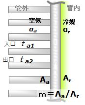 空冷凝縮器フィン概略図