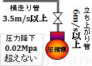 吐出しガス配管の適切な管径の冷媒速度概略図