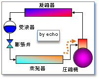 冷凍サイクル概略図　吸込み蒸気配管